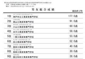 学校対抗の部得点