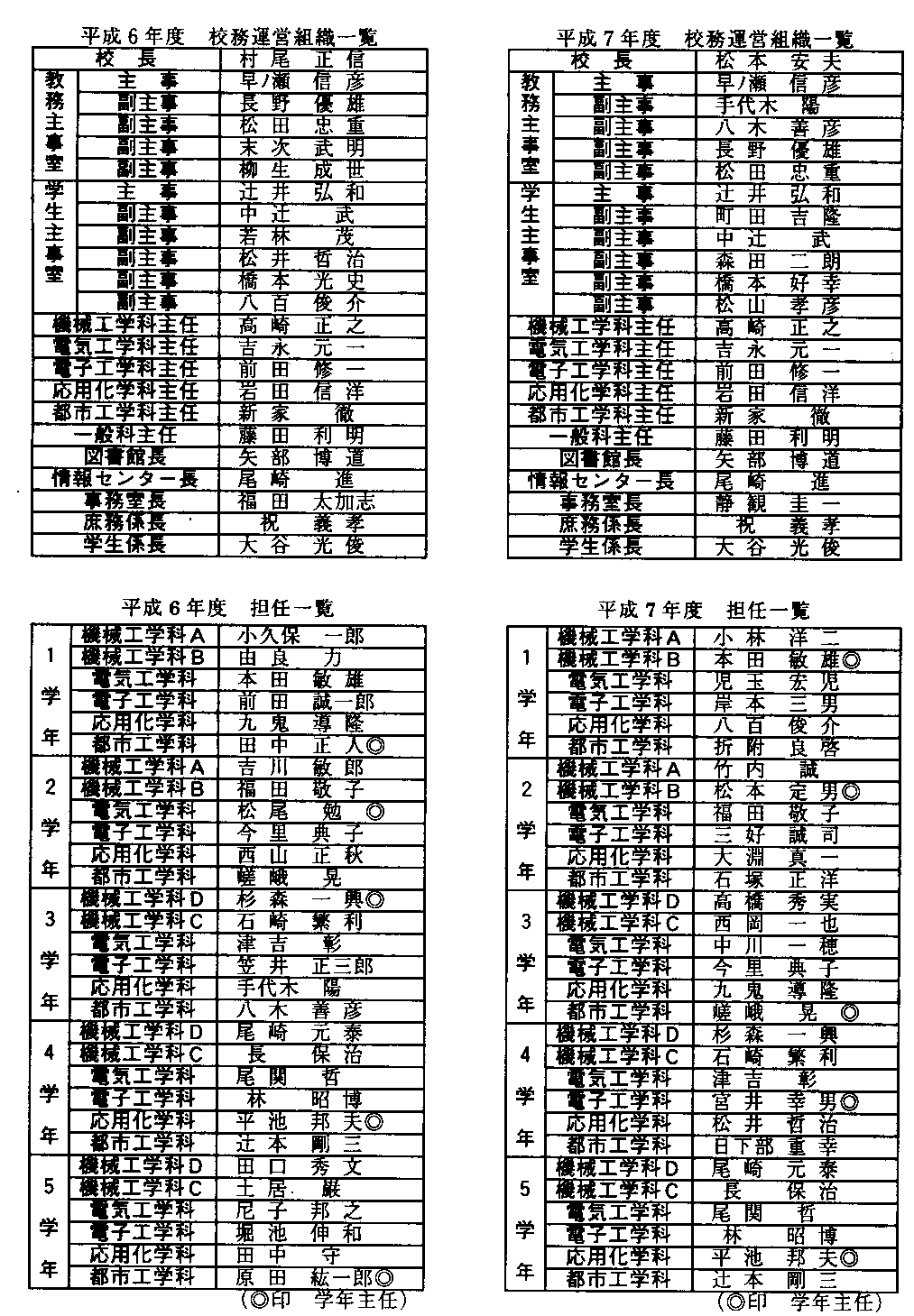 参考資料１　平成６年度および平成７年度の校務一覧